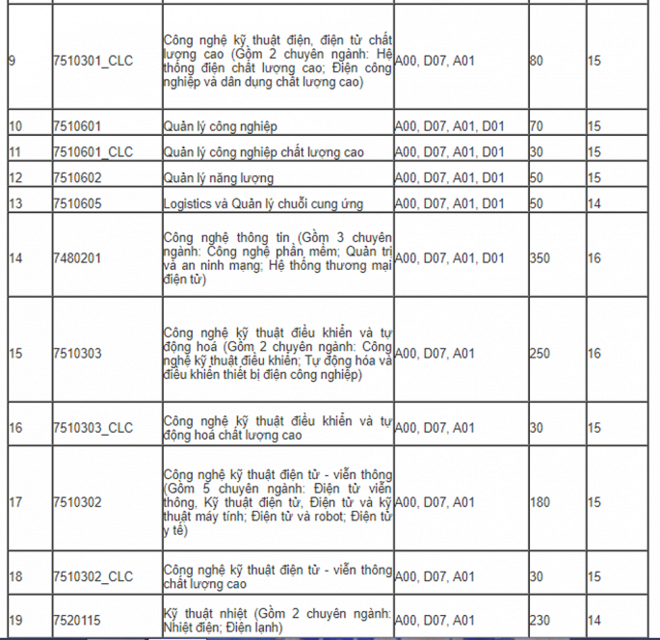 Đại học Điện lực Hà Nội công bố điểm sàn xét tuyển năm 2018 ảnh 2