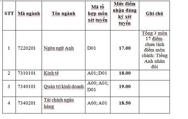 Học viện Tài chính nâng điểm sàn xét tuyển đại học năm 2018 ảnh 1