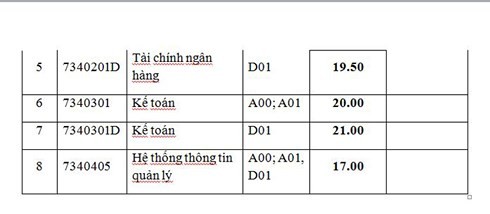 Học viện Tài chính nâng điểm sàn xét tuyển đại học năm 2018 ảnh 2