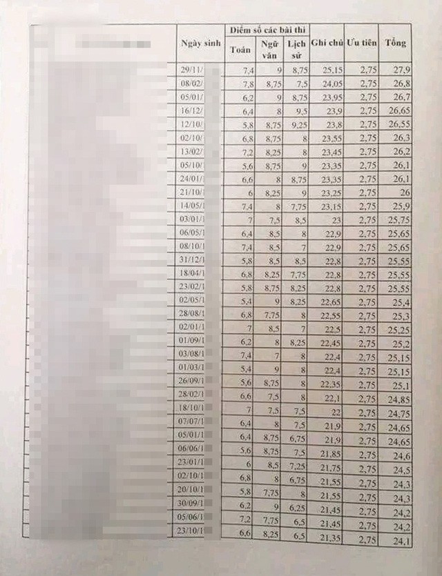 Điểm thi THPT quốc gia ở Sơn La, Lạng Sơn bị 'sờ gáy' sau sự cố Hà Giang ảnh 1