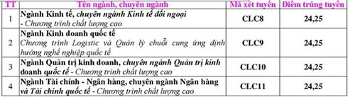 Đại học Ngoại thương cơ sở 2 công bố điểm chuẩn năm 2018 ảnh 1