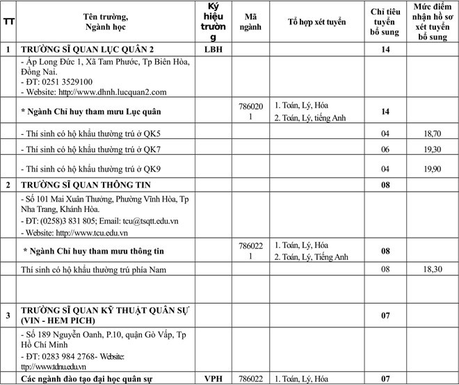 Các trường quân đội thông báo tuyển sinh bổ sung ảnh 1