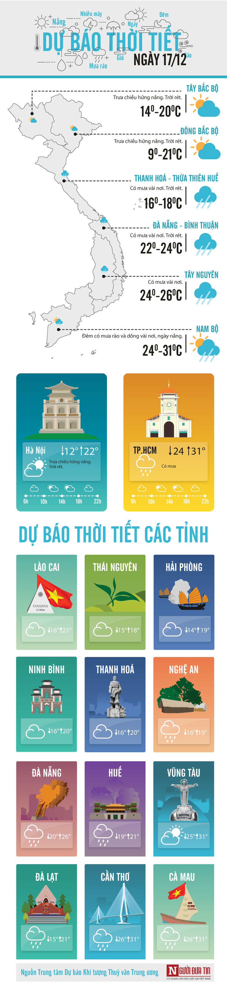 Dự báo thời tiết 17/12: Bắc Bộ hửng nắng, Trung Bộ có mưa ảnh 1