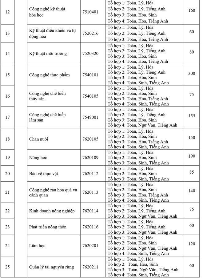 ĐH Nông lâm TP.HCM xét tuyển học bạ, dự kiến mở ngành mới ảnh 2