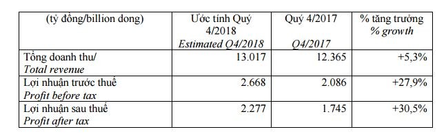 Công bố kết quả kinh doanh Quý 4/2018 của Vinamilk ảnh 1