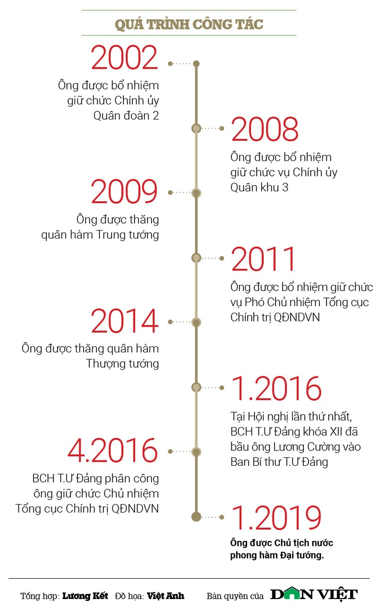 Sự nghiệp của Đại tướng Lương Cường ảnh 2