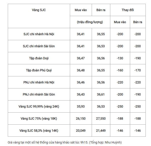 Giá vàng 29/3: Giảm mạnh nhất từ đầu năm đến nay ảnh 1