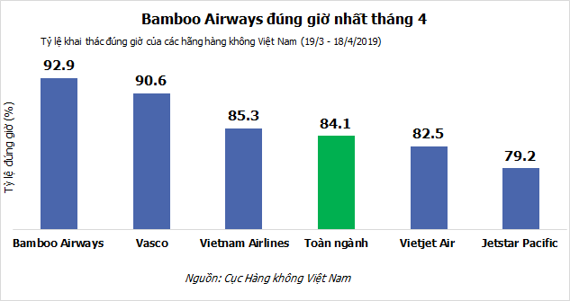Bamboo Airways tiếp tục dẫn đầu về tỷ lệ đúng giờ toàn ngành hàng không Việt Nam ảnh 1