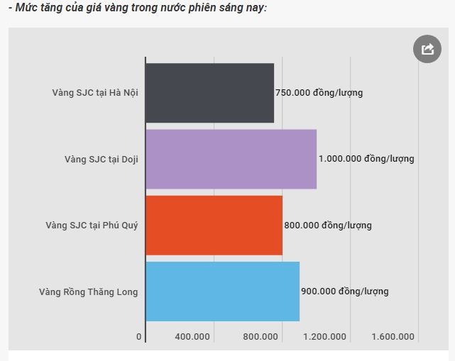 Giá vàng ngày 3/7: Tiếp tục tăng tốc để tiến lên mốc cao mới ảnh 1