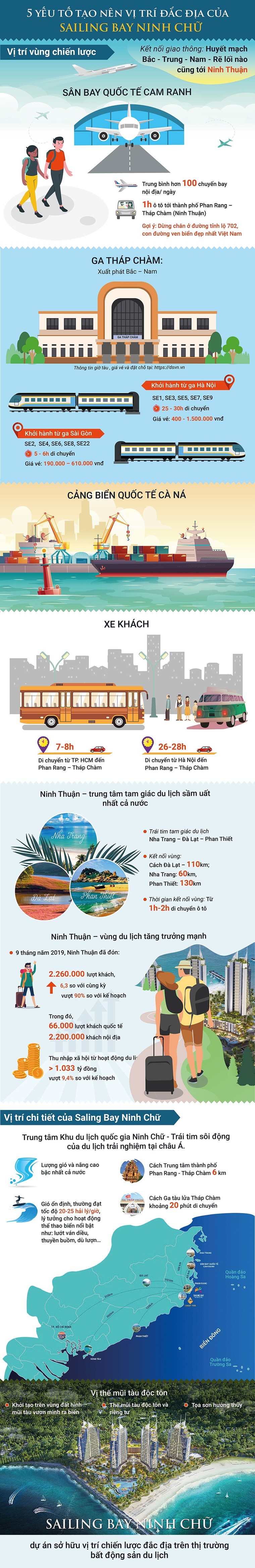 5 yếu tố tạo nên vị trí đắc địa của Sailing Bay Ninh Chữ ảnh 1