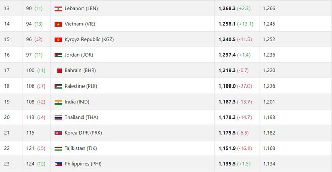 Thắng UAE, hòa Thái Lan, tuyển Việt Nam lên hạng 94 thế giới và 14 châu Á ảnh 1