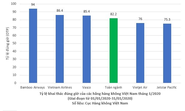 Bamboo Airways dẫn đầu về tỉ lệ đúng giờ toàn ngành hàng không Việt Nam trong tháng 1 năm 2020 ảnh 1