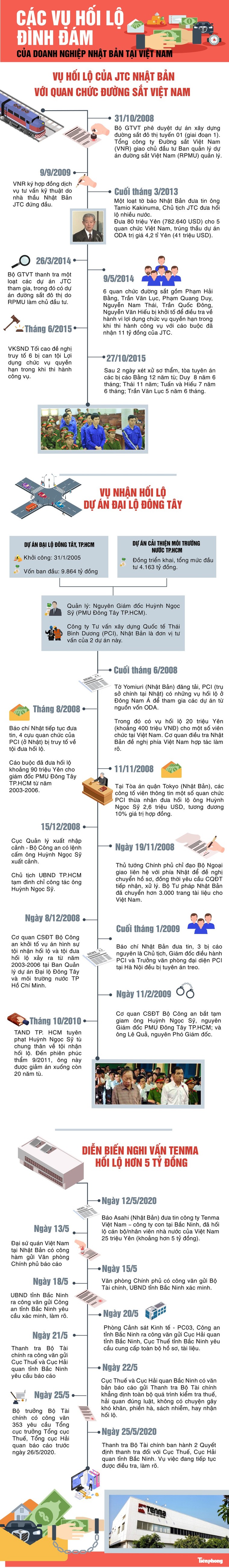 Các vụ hối lộ đình đám của doanh nghiệp Nhật Bản tại Việt Nam ảnh 1