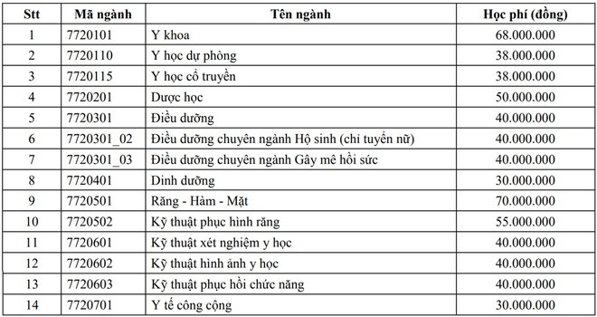 Bộ Y tế yêu cầu ĐH Y Dược TP.HCM giải trình vì tăng học phí lên 5 lần ảnh 1