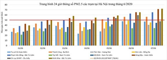 Hà Nội: Càng về đêm, không khí càng ô nhiễm ảnh 2