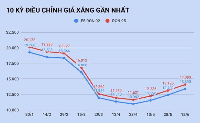 Giá xăng tăng vượt 13.000 đồng/lít từ 15h chiều nay ảnh 1