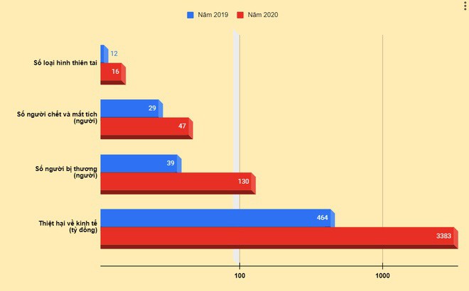 Thiên tai 6 tháng đầu năm làm 47 người chết, thiệt hại gần 3.400 tỷ đồng ảnh 1