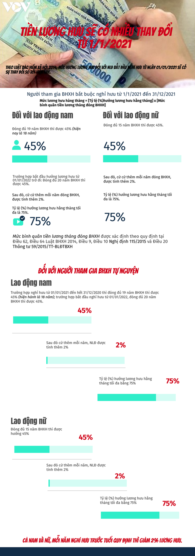 Tiền lương hưu sẽ thay đổi thế nào từ 01/01/2021? ảnh 1