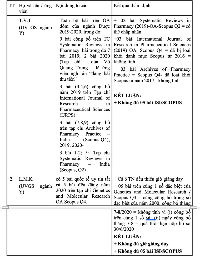 16 ứng viên GS, PGS bị tố gian dối, Hội đồng Giáo sư nhà nước nói gì? ảnh 1