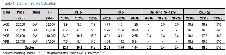 Vì sao J.P. Morgan định giá cổ phiếu TCB của Techcombank với giá 45.000 đồng/cp? ảnh 1