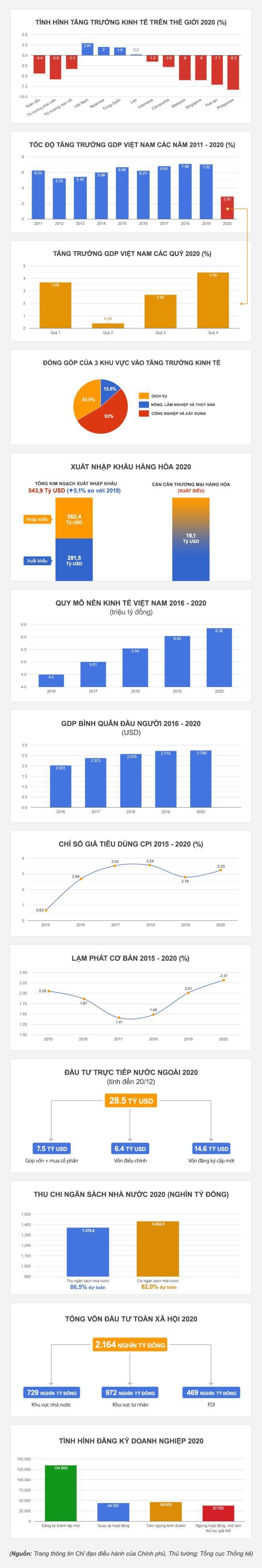 Diện mạo kinh tế Việt Nam 2020 qua những con số ảnh 1