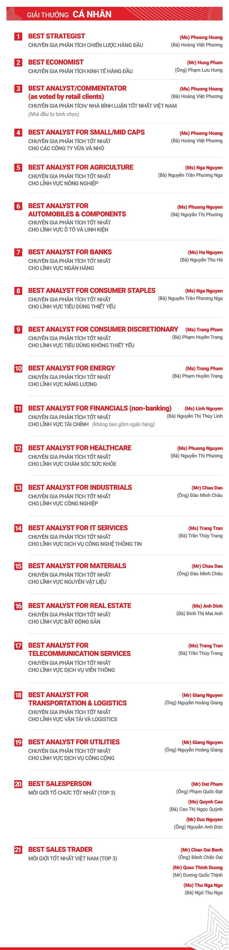 SSI khẳng định dấu ấn doanh nghiệp đầu ngành tại Asiamoney Brokers Poll 2020 ảnh 2
