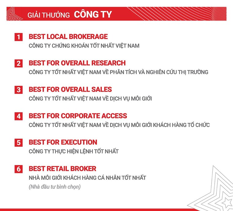 SSI khẳng định dấu ấn doanh nghiệp đầu ngành tại Asiamoney Brokers Poll 2020 ảnh 1