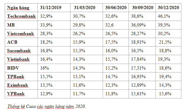 Ngân hàng đầu tiên tại Việt Nam có tỉ lệ CASA vượt 45% ảnh 1