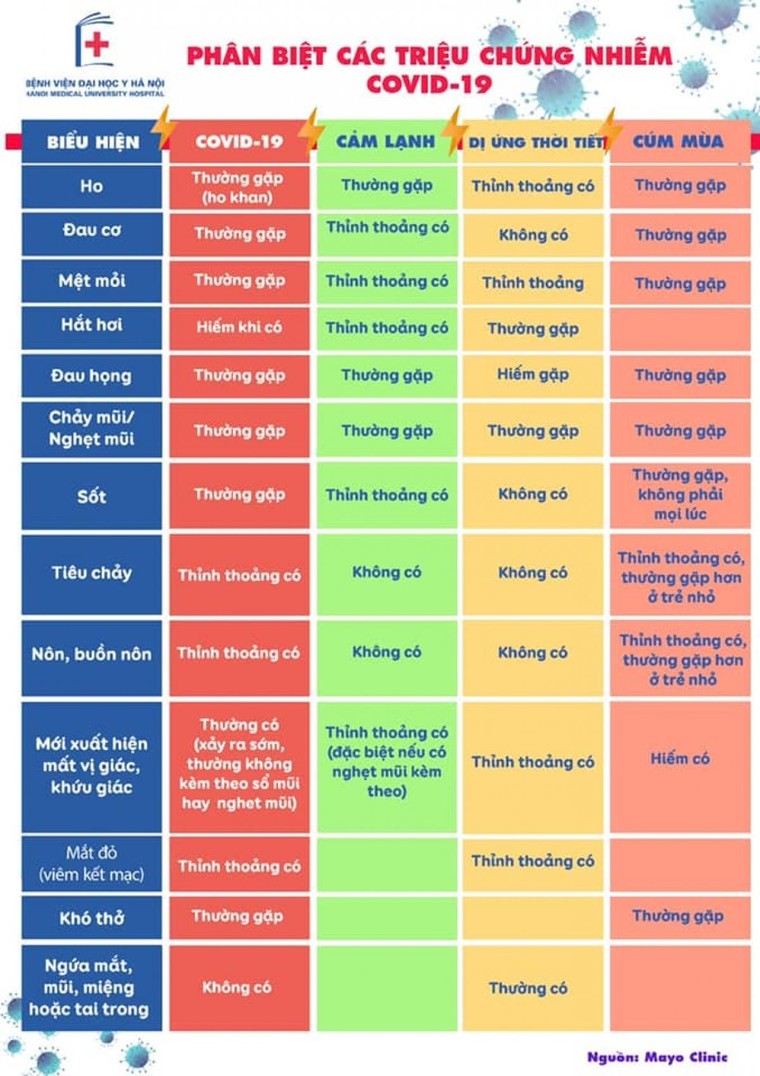 Phân biệt các triệu chứng của COVID-19 và cúm mùa ảnh 1