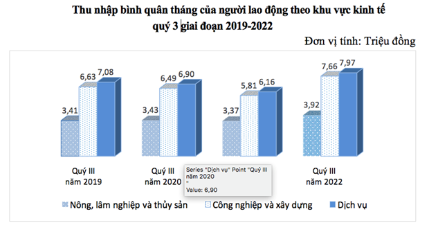 Thu nhập bình quân của người lao động tăng hơn 30%, đạt 6,7 triệu đồng ảnh 2