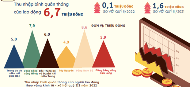 Thu nhập bình quân của người lao động tăng hơn 30%, đạt 6,7 triệu đồng ảnh 1