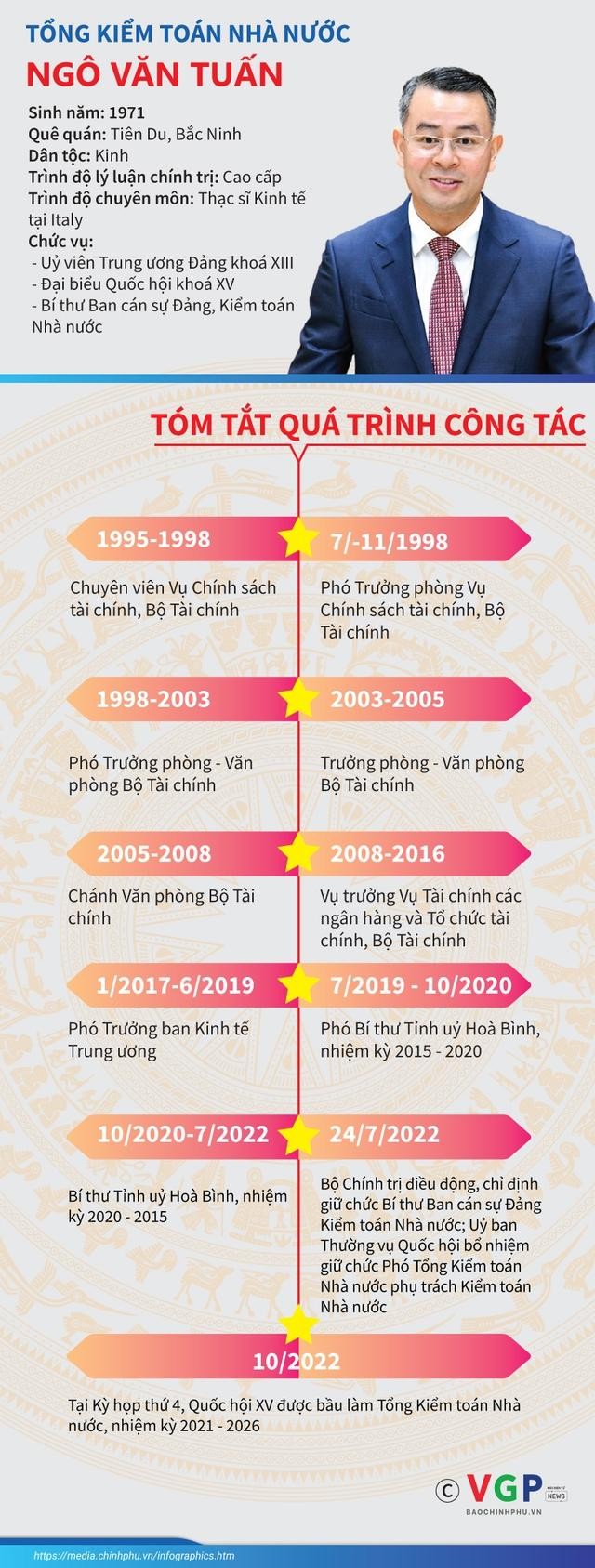 Ông Ngô Văn Tuấn giữ chức Tổng Kiểm toán Nhà nước ảnh 1