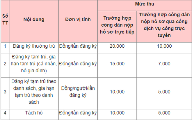 Từ 5/2/2023, thực hiện quy định mới về lệ phí đăng ký cư trú ảnh 1