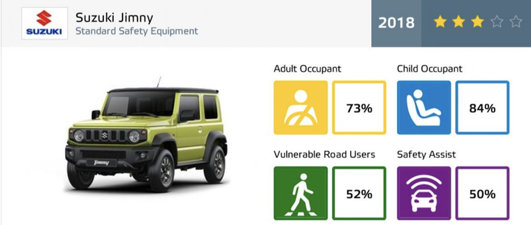  Suzuki Jimmy chỉ đạt 3 điểm Euro Ncap, gây thất vọng vì quá thiếu an toàn ảnh 3