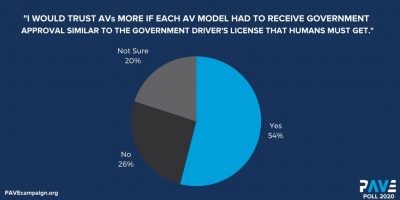 Gần 3/4 số người được khảo sát không tin công nghệ tự động lái ảnh 3