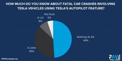 Gần 3/4 số người được khảo sát không tin công nghệ tự động lái ảnh 4