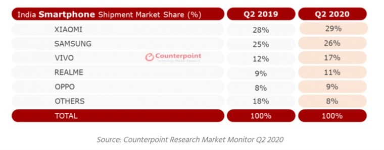  Ấn Độ tẩy chay hàng hóa Trung Quốc, nhưng Xiaomi, Vivo, Realme, OPPO vẫn nắm giữ hơn 66% thị phần smartphone tại Ấn Độ ảnh 1