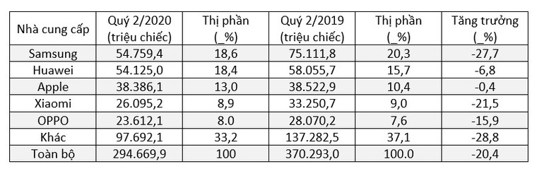 Doanh số Smartphone quý 2 năm 2020 tiếp tục có một kì tăng trưởng âm ảnh 1