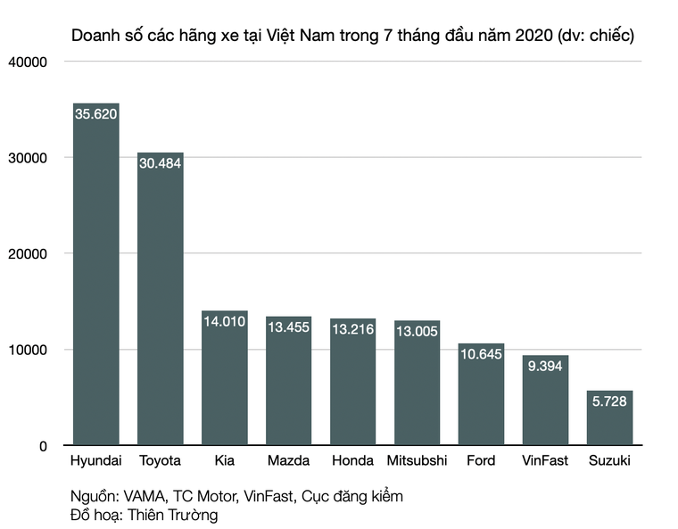 Doanh số bán xe tăng đều nhưng VinFast vẫn lỗ hàng nghìn tỉ ảnh 2