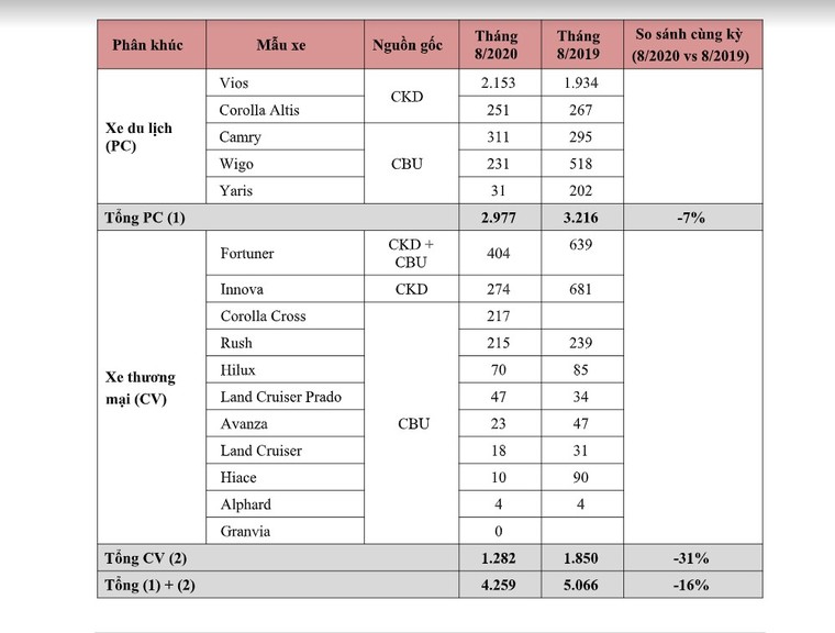 Doanh số bán hàng Toyota tháng 8/2020, Toyota Vios không có đối thủ về doanh số ảnh 4