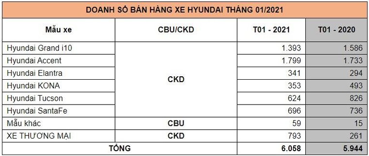 TC Motor công bố kết quả bán hàng Huyndai tháng 1/2021 ảnh 2