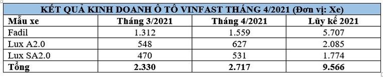 Doanh số bán hàng tháng 04/2021 của Vinfast tăng 16,6%, tổng cộng có 2.717 xe được bán ra ảnh 2