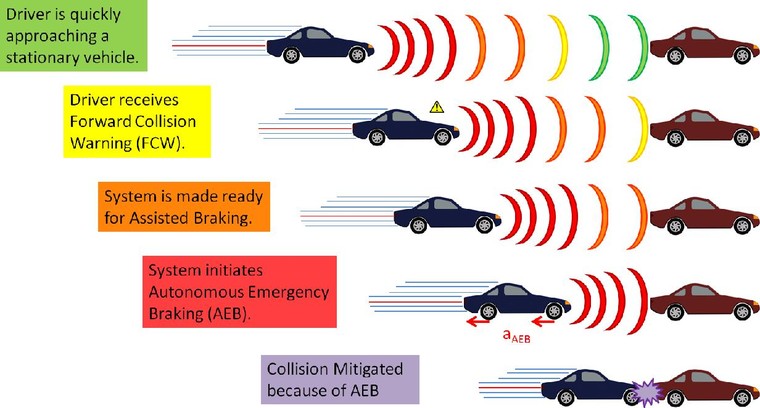 Hệ thông cảnh báo va trạm trên ô tô hoạt động như thế nào? ảnh 2