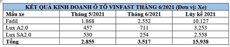 Vinfast công bố kết quả bán hàng tháng 06 và nửa đầu năm 2021 ảnh 2