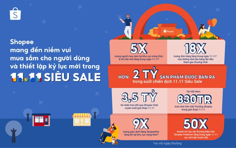 Siêu Sale 11.11, Shopee thiết lập một kỷ lục mới với hơn 2 tỷ sản phẩm đã được bán ra ảnh 1