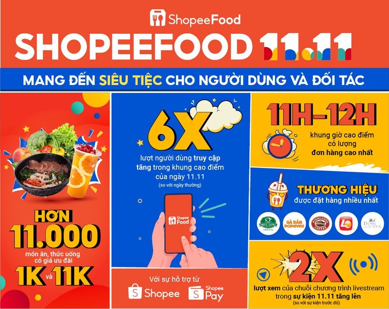 Sự kiện 'ShopeeFood 11.11' mang đến siêu tiệc cho hàng triệu người dùng và đối tác ảnh 1