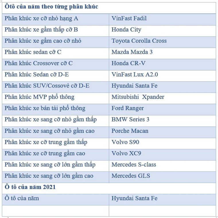 Những mẫu xe được vinh danh tại Car Awards 2021 ảnh 1