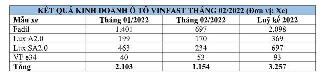 Trong tháng 02/2022 Vinfast đã bán được bao nhiêu chiếc VFe34? ảnh 1