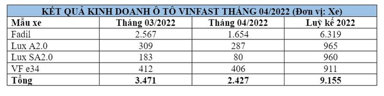 Vinfast Fadil là mẫu xe xăng bán chạy nhất tháng 5/2022 của VinFast ảnh 1