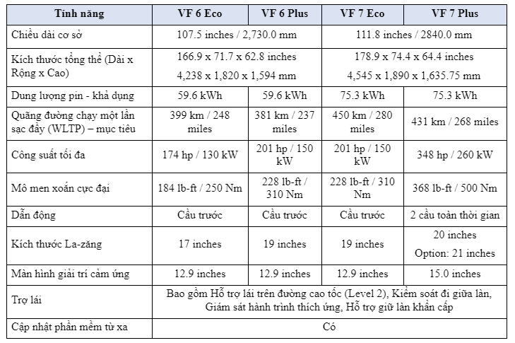 Chi tiết thông số và ngày đặt trước ô tô điện VF6 và VF7 ảnh 3